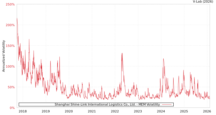 graph of Shanghai Shine-Link International Logistics Co., Ltd. MEM