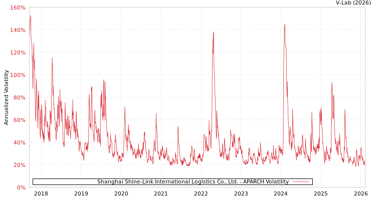 graph of Shanghai Shine-Link International Logistics Co., Ltd. APARCH