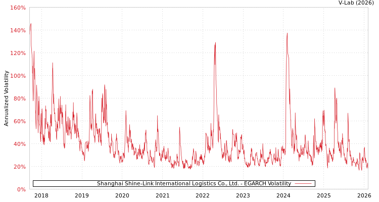 graph of Shanghai Shine-Link International Logistics Co., Ltd. EGARCH