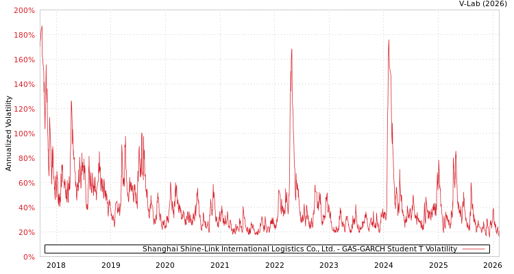 graph of Shanghai Shine-Link International Logistics Co., Ltd. GAS-GARCH-T