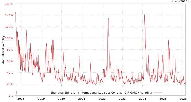 graph of Shanghai Shine-Link International Logistics Co., Ltd. GJR-GARCH