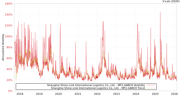 graph of Shanghai Shine-Link International Logistics Co., Ltd. MF2-GARCH