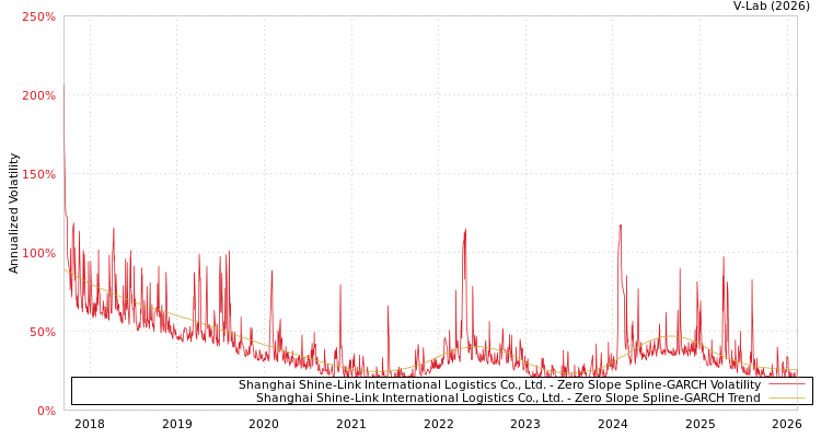 graph of Shanghai Shine-Link International Logistics Co., Ltd. S0GARCH