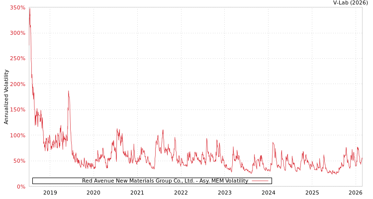 graph of Red Avenue New Materials Group Co., Ltd. AMEM