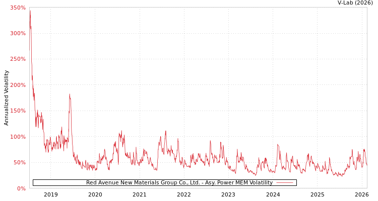 graph of Red Avenue New Materials Group Co., Ltd. APMEM