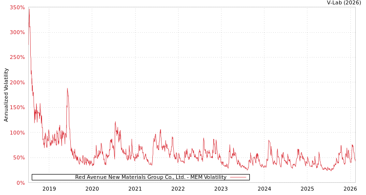 graph of Red Avenue New Materials Group Co., Ltd. MEM