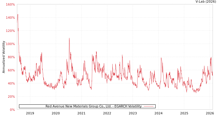 graph of Red Avenue New Materials Group Co., Ltd. EGARCH