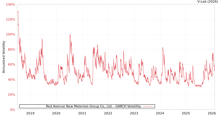 graph of Red Avenue New Materials Group Co., Ltd. GARCH