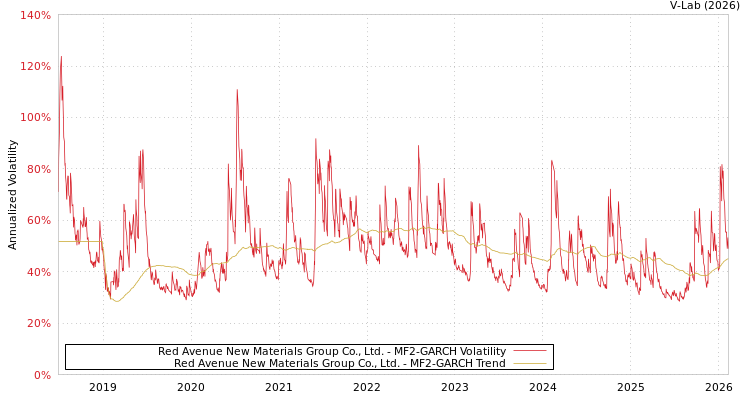 graph of Red Avenue New Materials Group Co., Ltd. MF2-GARCH