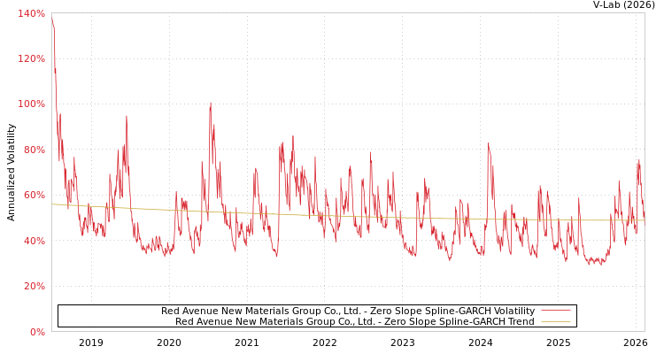 graph of Red Avenue New Materials Group Co., Ltd. S0GARCH