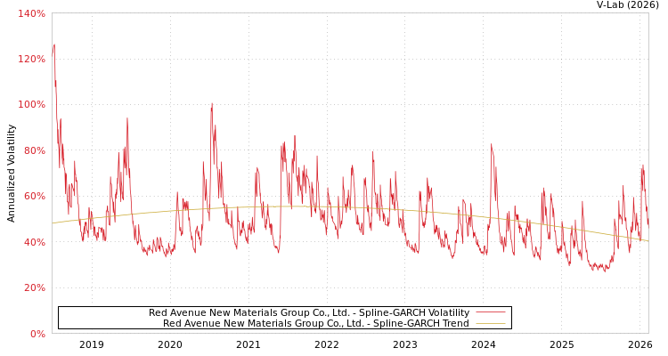 graph of Red Avenue New Materials Group Co., Ltd. SGARCH