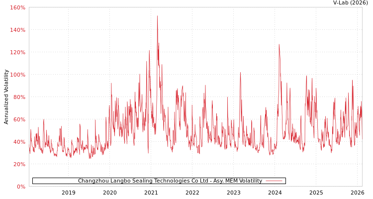 graph of Changzhou Langbo Sealing Technologies Co Ltd AMEM