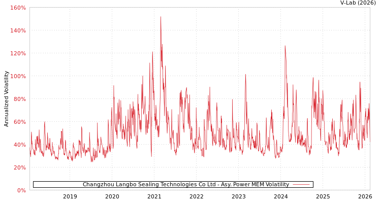 graph of Changzhou Langbo Sealing Technologies Co Ltd APMEM