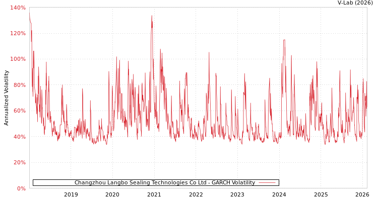 graph of Changzhou Langbo Sealing Technologies Co Ltd GARCH
