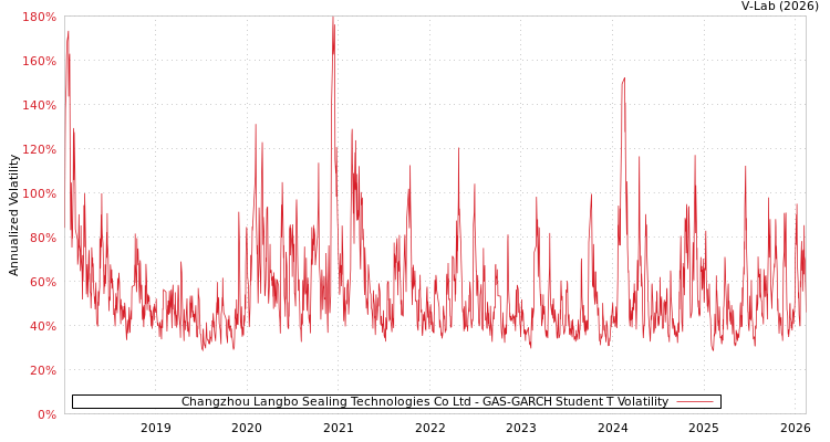 graph of Changzhou Langbo Sealing Technologies Co Ltd GAS-GARCH-T