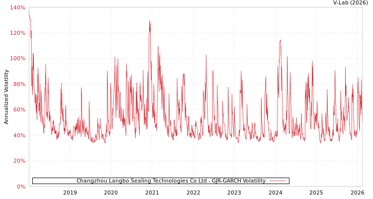 graph of Changzhou Langbo Sealing Technologies Co Ltd GJR-GARCH