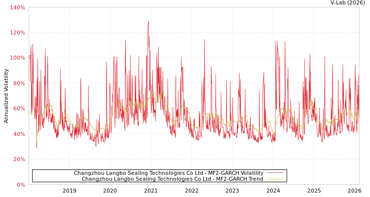 graph of Changzhou Langbo Sealing Technologies Co Ltd MF2-GARCH