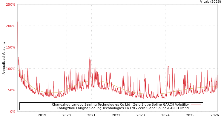 graph of Changzhou Langbo Sealing Technologies Co Ltd S0GARCH