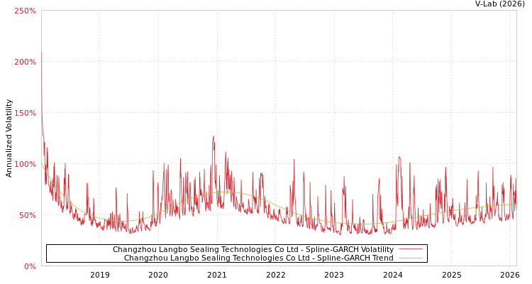 graph of Changzhou Langbo Sealing Technologies Co Ltd SGARCH