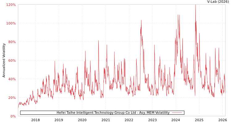 graph of Hefei Taihe Intelligent Technology Group Co Ltd AMEM