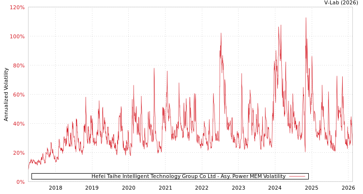 graph of Hefei Taihe Intelligent Technology Group Co Ltd APMEM