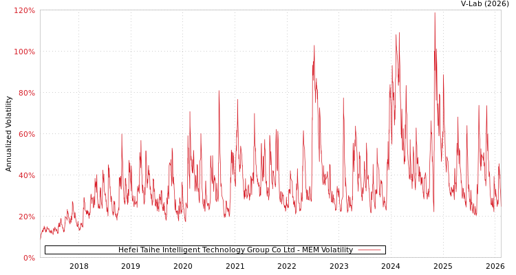 graph of Hefei Taihe Intelligent Technology Group Co Ltd MEM