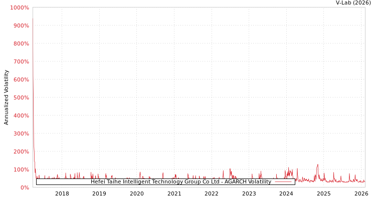 graph of Hefei Taihe Intelligent Technology Group Co Ltd AGARCH