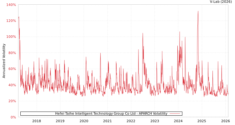 graph of Hefei Taihe Intelligent Technology Group Co Ltd APARCH