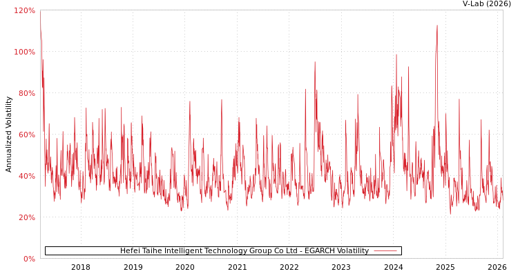 graph of Hefei Taihe Intelligent Technology Group Co Ltd EGARCH
