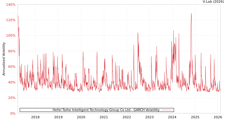 graph of Hefei Taihe Intelligent Technology Group Co Ltd GARCH