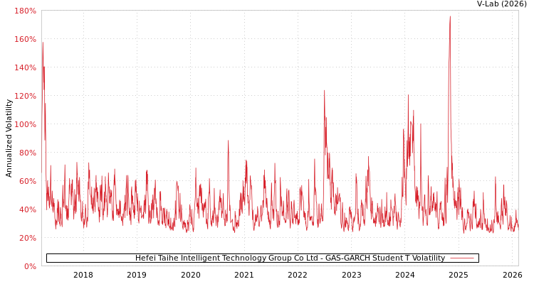 graph of Hefei Taihe Intelligent Technology Group Co Ltd GAS-GARCH-T