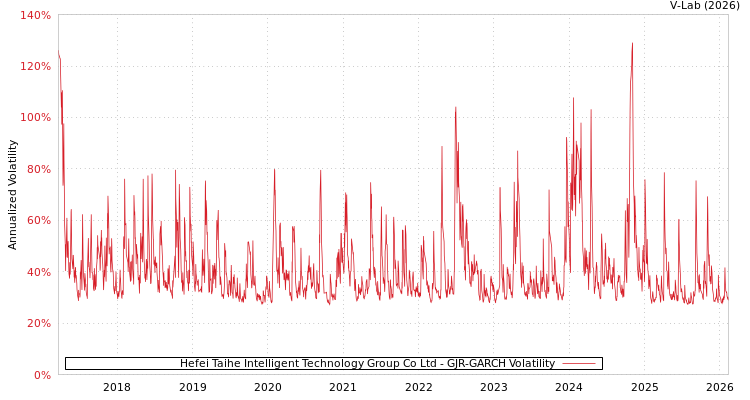 graph of Hefei Taihe Intelligent Technology Group Co Ltd GJR-GARCH