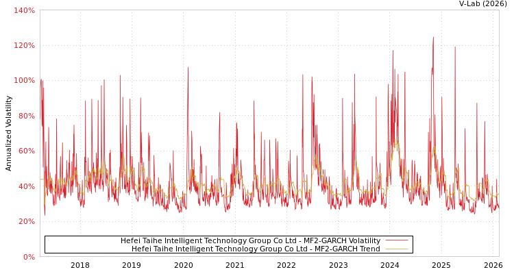 graph of Hefei Taihe Intelligent Technology Group Co Ltd MF2-GARCH