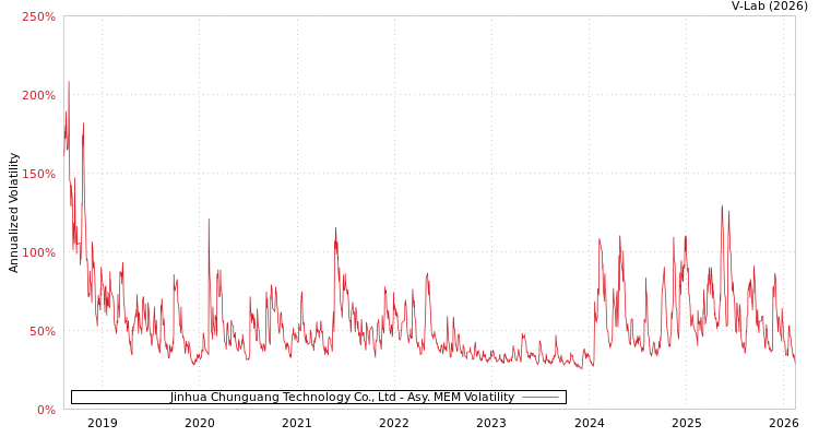 graph of Jinhua Chunguang Technology Co., Ltd AMEM