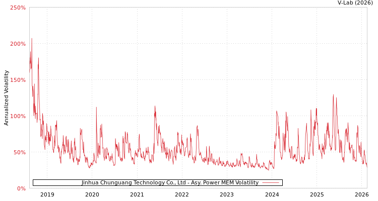 graph of Jinhua Chunguang Technology Co., Ltd APMEM