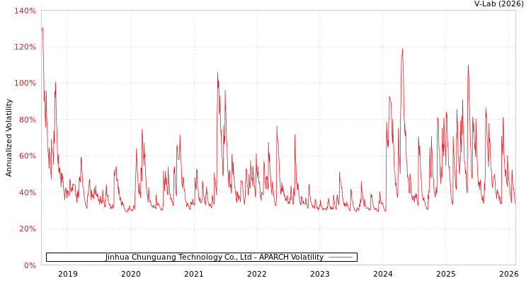graph of Jinhua Chunguang Technology Co., Ltd APARCH