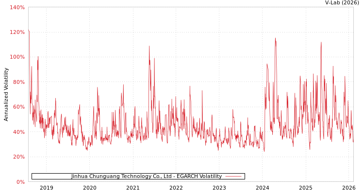 graph of Jinhua Chunguang Technology Co., Ltd EGARCH