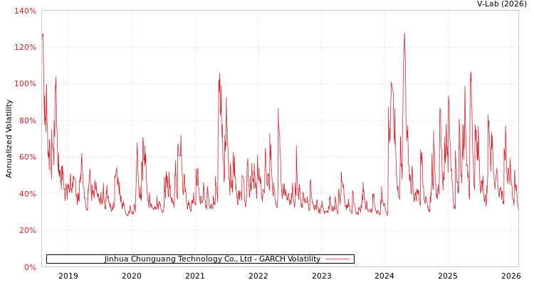 graph of Jinhua Chunguang Technology Co., Ltd GARCH