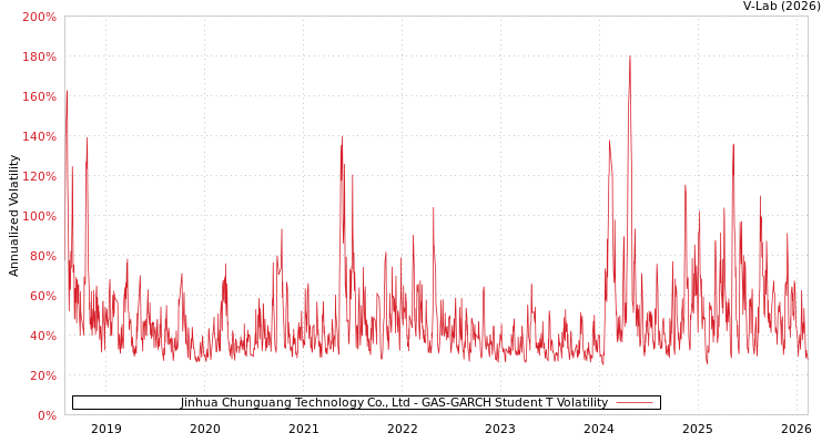 graph of Jinhua Chunguang Technology Co., Ltd GAS-GARCH-T