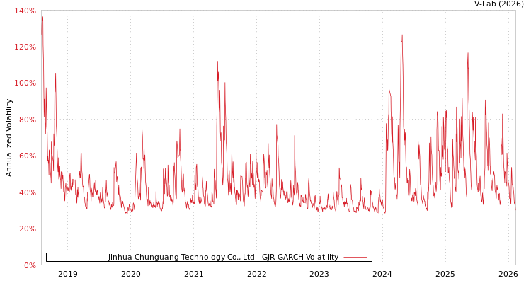 graph of Jinhua Chunguang Technology Co., Ltd GJR-GARCH