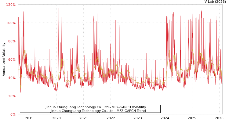 graph of Jinhua Chunguang Technology Co., Ltd MF2-GARCH
