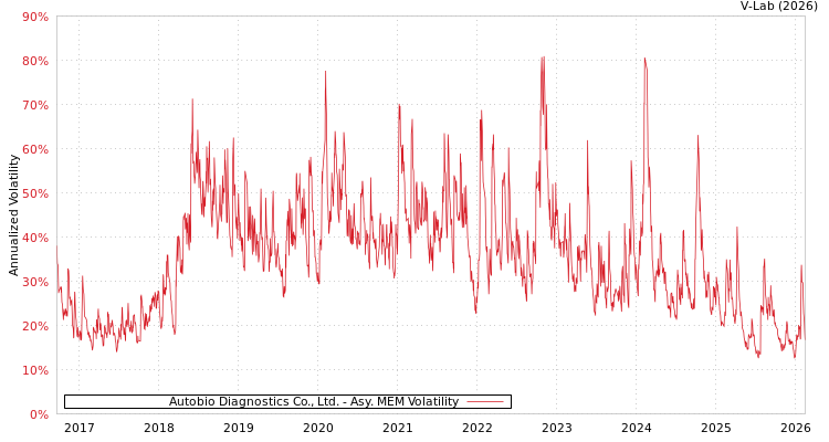 graph of Autobio Diagnostics Co., Ltd. AMEM