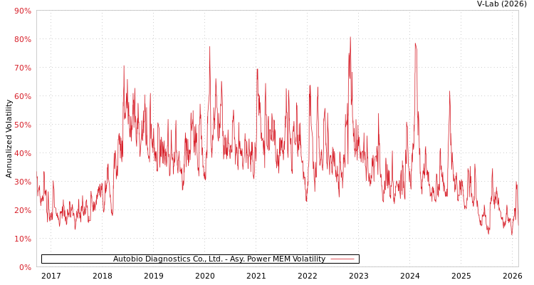 graph of Autobio Diagnostics Co., Ltd. APMEM