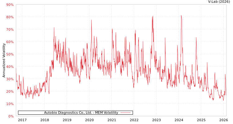 graph of Autobio Diagnostics Co., Ltd. MEM
