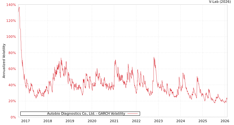 graph of Autobio Diagnostics Co., Ltd. GARCH