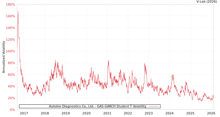 graph of Autobio Diagnostics Co., Ltd. GAS-GARCH-T