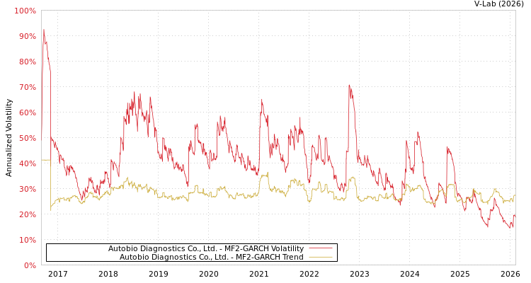 graph of Autobio Diagnostics Co., Ltd. MF2-GARCH