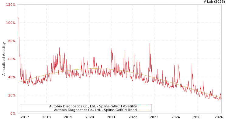 graph of Autobio Diagnostics Co., Ltd. SGARCH