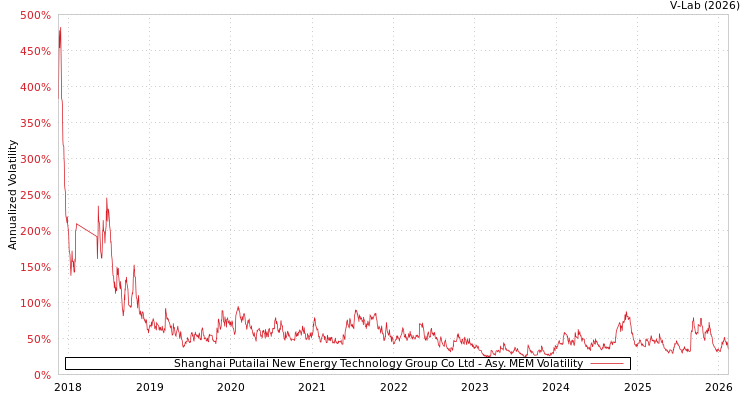 graph of Shanghai Putailai New Energy Technology Group Co Ltd AMEM