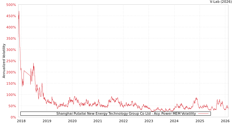 graph of Shanghai Putailai New Energy Technology Group Co Ltd APMEM
